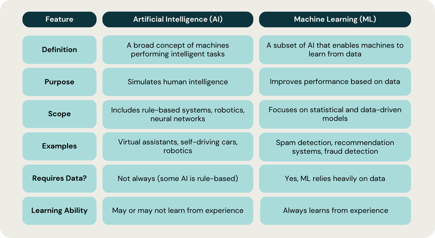 AI vs ML feature table -2