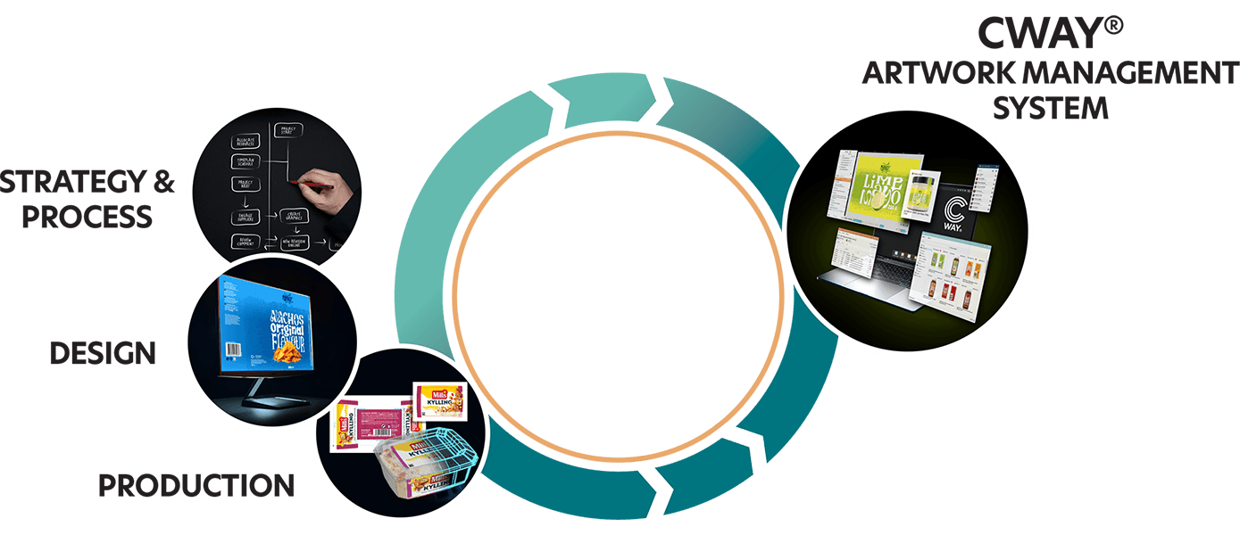 Packaging design and artwork management expertise by Collabra