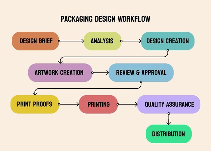Packaging Design Workflow