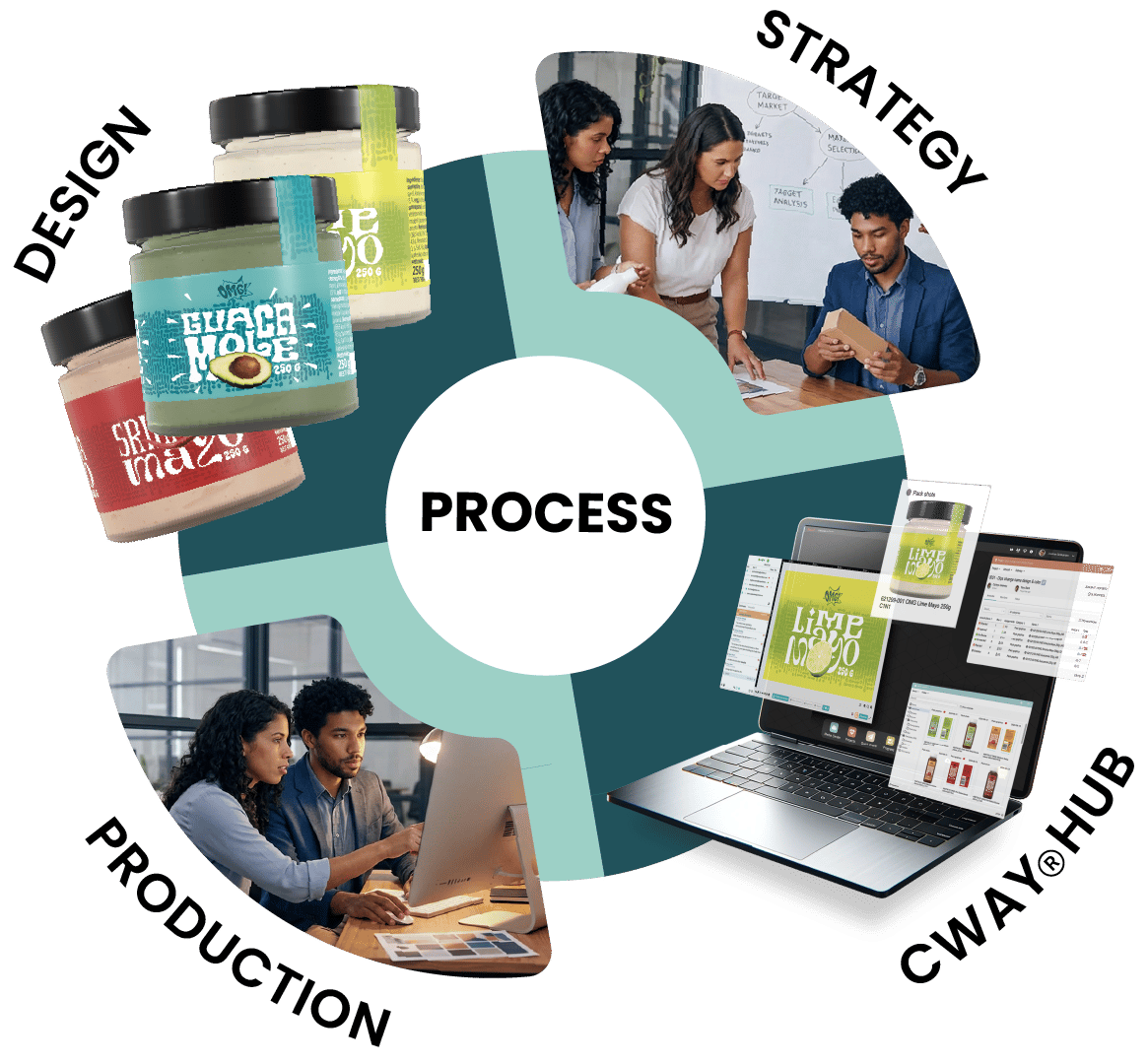 Strategy & Process