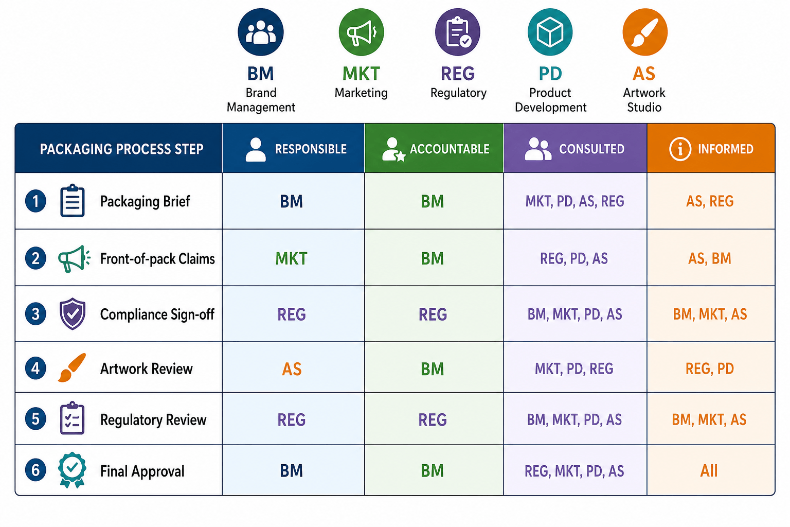 Packaging Approval RACI: Who Owns Compliance Sign-Off?